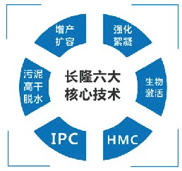 硫酸亚铁、聚合硫酸铁